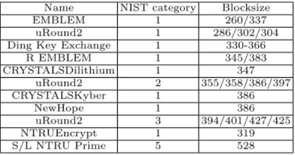 Fig. 2. Lattice-based NIST submissions affected by quantum enumeration