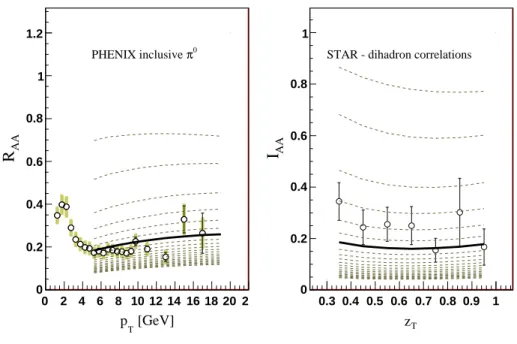 Figure 1: Nuclear modification factors R AA for single-inclusive (left) and I AA for hadron-triggered frag- frag-mentation functions (right) for different values of K = K 0 /1.46, where K 0 = 0.5, 1, 2, 3, 
