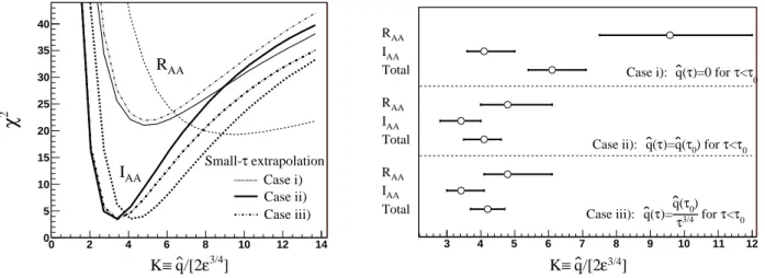 Figure 2: Left: ˜ χ 2 -values for different values of K for light hadrons and for the three different extrap- extrap-olations for ξ < τ 0 considered here: Case i), Case ii) and Case iii) are plotted with dotted, solid and dotted-dashed lines respectivel