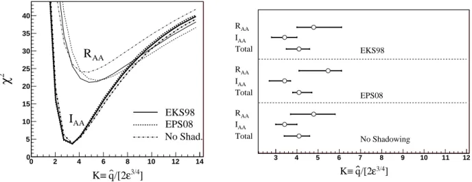 Figure 3: Left: ˜ χ 2 -values for different values of K for light hadrons and for three assumptions on the nuclear effects in PDFs: EKS98 (solid lines) [61], EPS08 [62] (dotted lines) and no shadowing  correc-tions (dashed-dotted lines)