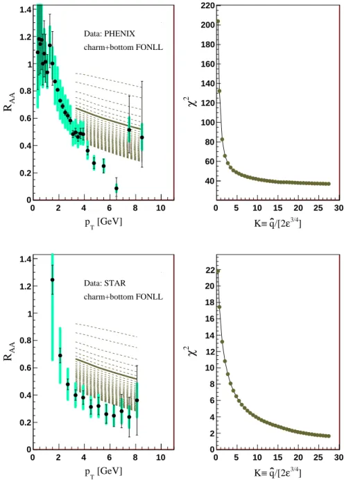 Figure 4: Nuclear modification factor R AA and the computed values of ˜ χ 2 for non-photonic electrons from heavy quark decays for the same values of the parameter K as in Fig