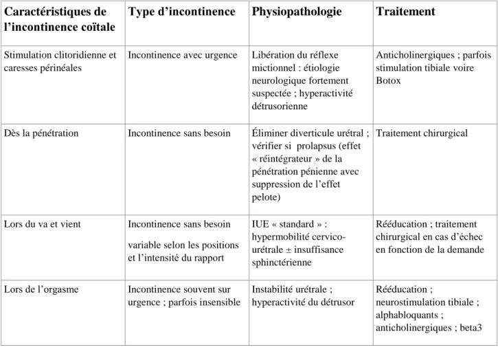 Tableau 1 : Sémiologie clinique des différentes formes d’incontinence coïtale, leurs  mécanismes physiopathologiques et les options thérapeutiques possibles