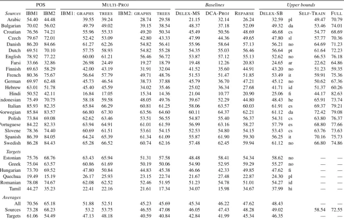 Table 3: POS tagging accuracies and UAS parsing scores for the models built using WTC data