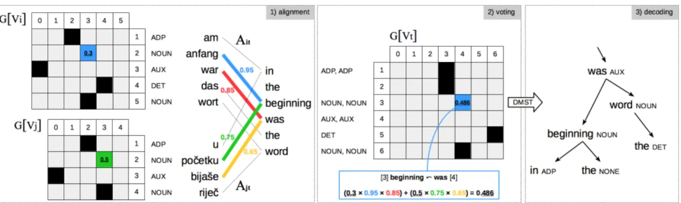 Figure 1: An outline of dependency annotation projection, voting, and decoding in our method, using two sources i (German) and j (Croatian) and a target t (English)