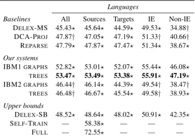 Table 2: Overview of the parsing experiment results for the 25 languages in EBC ∩ WTC