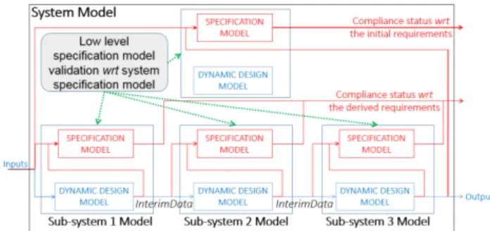Figure 3  Validation  process  of  subsystem  specification  models 