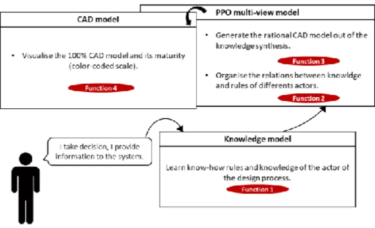 Fig. 2. Design environment main functions 