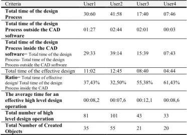 Table 2  Comparing the design metrics of four users 