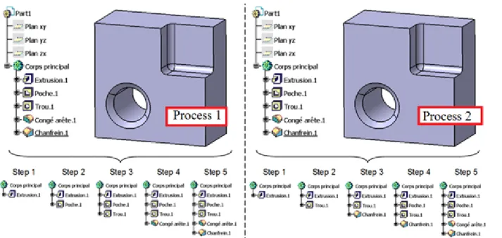 Figure 1  Two different modelling process generating the same construction trees by following different steps