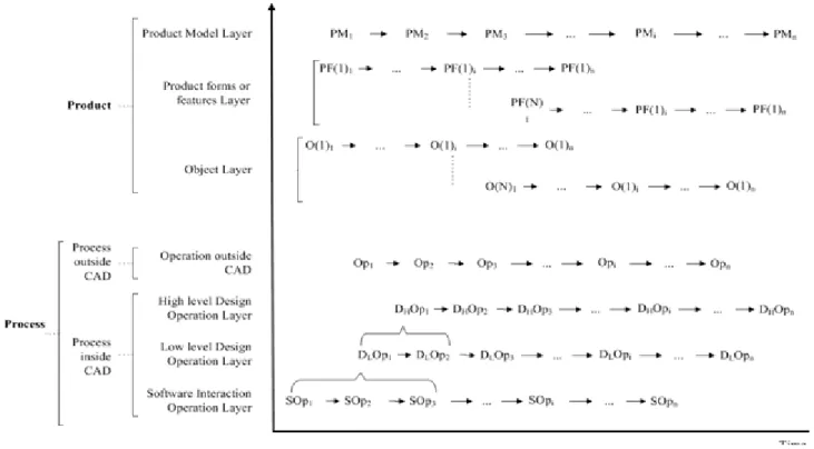 Figure 2  The multi-layered design process model 