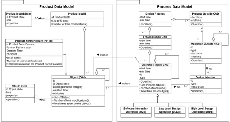 Figure 3  Design process data model 