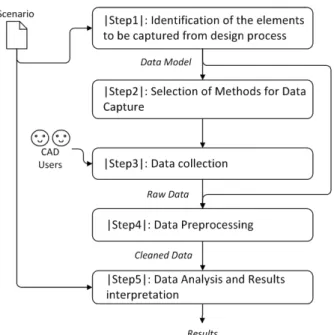 Figure 4   A structured approach to capture how designers  use CAD software 