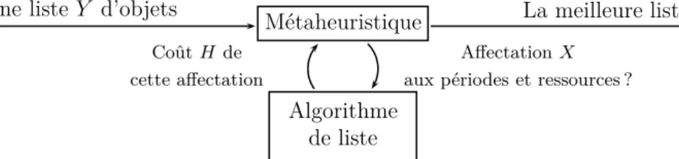 FIG. 1 – Couplage métaheuristique - heuristique
