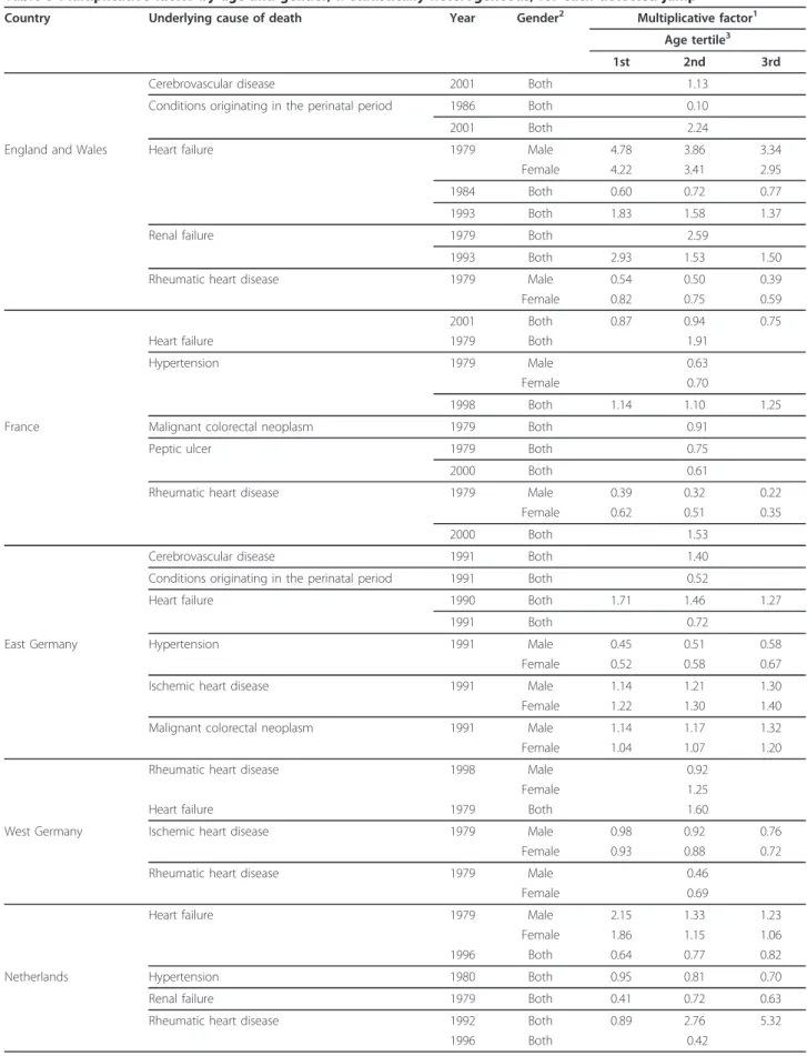 Table 5 Multiplicative factor by age and gender, if statistically heterogeneous, for each detected jump