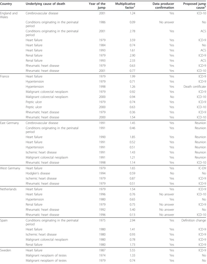 Table 3 Jumps in the log mortality rate time series for the 13 selected causes of death from 1970 to 2006 identified by the Polydect method