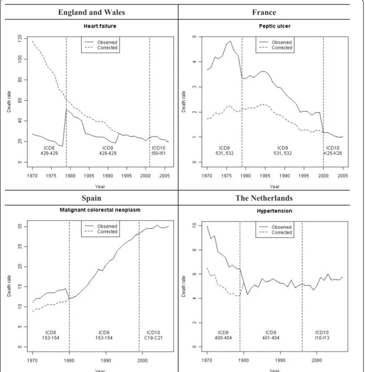 Figure 1 Examples of corrected mortality rate (per 100,000 people) time series.