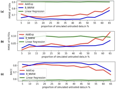Fig. 3. (AddExp vs. B-NNRW vs. Linear Regression) performance with different SUTD ratios(5% - 65%) in RH2 data: (a) RMSE of ODs’ trust score; (b) RMSE of STUDs’