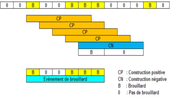 Figure 2.2 – Exemple schématique de la détermination d’un événement de brouillard