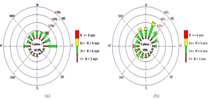 Figure 2.13 – Roses du vent de la climatologie globale du vent à GMMC (à gauche) et à GMMN (à droite) sur la période 2001-2009.