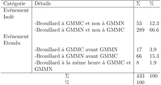 Table 2.6 – Fréquence d’occurrence des catégories spatiales des événements de brouillard sur la période de 9 ans (2001-2009).