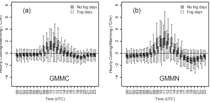 Table 2. Monthly mean and standard deviation for : relative humidity - RH 0 - (%) at the nearest rounded hour to sunset, length of night - LON - (h) and the dierence τ − LON (h) which is the time needed to reach saturation by radiative cooling ( τ ) minus 