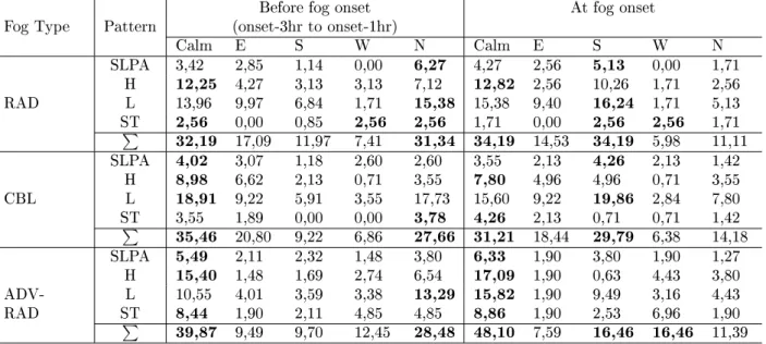 Table 4. Monthly distribution over the GCB region of the dominant pattern ( H(High, Fig