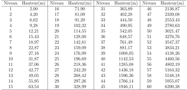 Table 3.2 – Les niveaux de la grille verticale stretchée utilisée au cours de cette étude.