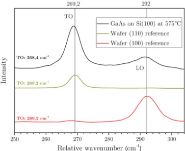 FIG. 4. Room temperature Raman spectrum of the GaAs crystal grown on Si(100) at 575  C compared with those of two GaAs wafers (100) and (110).