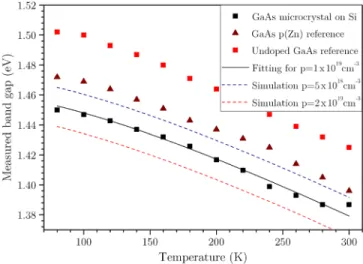 FIG. 6. Measured bandgap derived from PL as a function of temperature for a GaAs microcrystal on Si ( 䊏 ), for a p-doped GaAs wafer (brown triangle), and for an undoped GaAs reference wafer (red square)