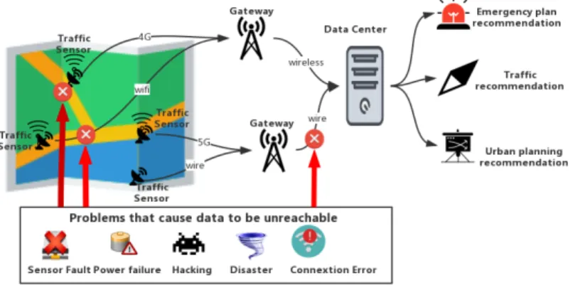 Figure 1: Overview of a Data Pipeline in a Sensor Network