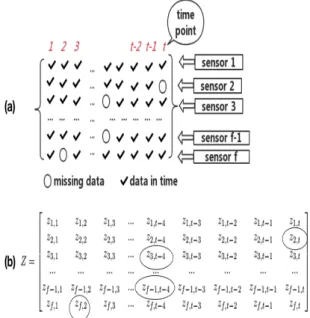 Figure 2: In (a), every sensor generates a data in each time point. If the data value is lost, it is marked as ; if not, it is marked as √