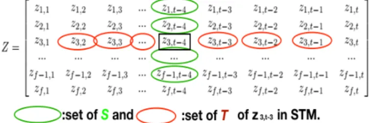 Figure 3: Dataset reference for STM (Repairing z 3,t−1 missing value) in the data matrix)