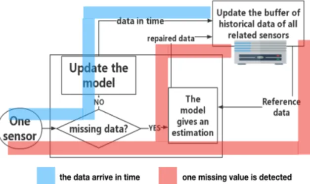 Figure 5: ISTM online processes: 1) Update: upon data arrival at (expected) time, update ISTM, 2) Estimation: one missing value is detected, one estimation is generated.