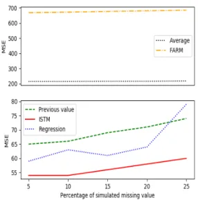 Figure 7: MSE Evaluation with different methods.