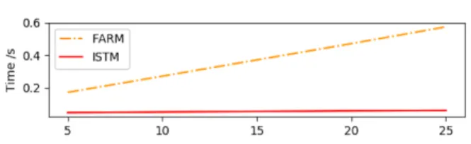 Figure 7 also shows that the curve (MSE) of ISTM is smaller than any other model at all missing value ratios