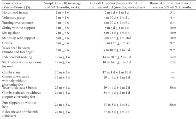 Table 1: Comparison between observed motor development items in a sample of “high-potential” children followed longitudinally (n = 60) (Vaivre-Douret) [5] and French developmental standardised norms in the first two years of life [8, 9].