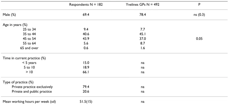Table 1: Characteristics of GPs responding to the survey (N = 180)