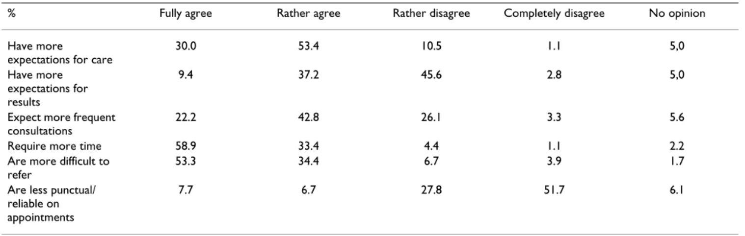 Table 2: GPs' opinion on their Patients with Mental Health Problems compared to their other patients (N = 182)