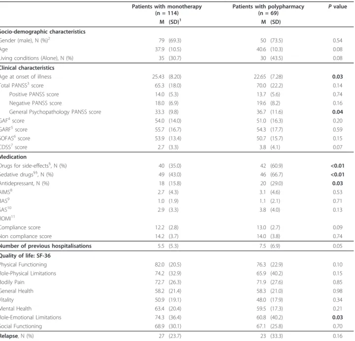 Table 1 Baseline characteristics for schizophrenic patients with monotherapy and polypharmacy (n = 183) Patients with monotherapy