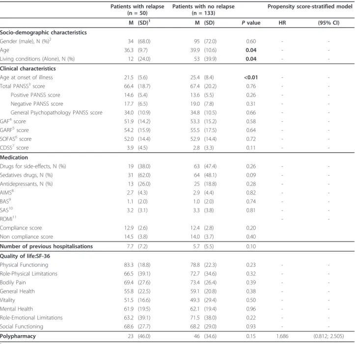Table 2 Univariate and propensity score-stratified models: Hazard Ratio (HR) and its corresponding 95% confidence interval (CI) for risk factors associated with relapse (n = 183)