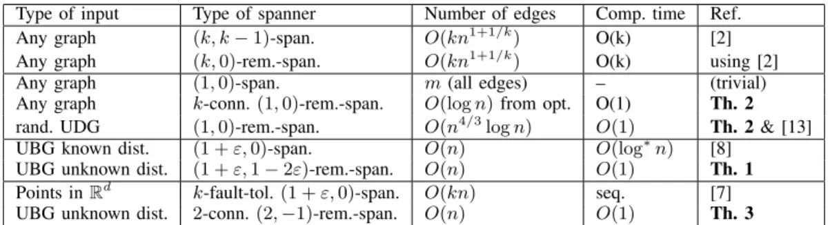 Table 1. Remote spanners versus regular spanners depending on assumptions on the input graph