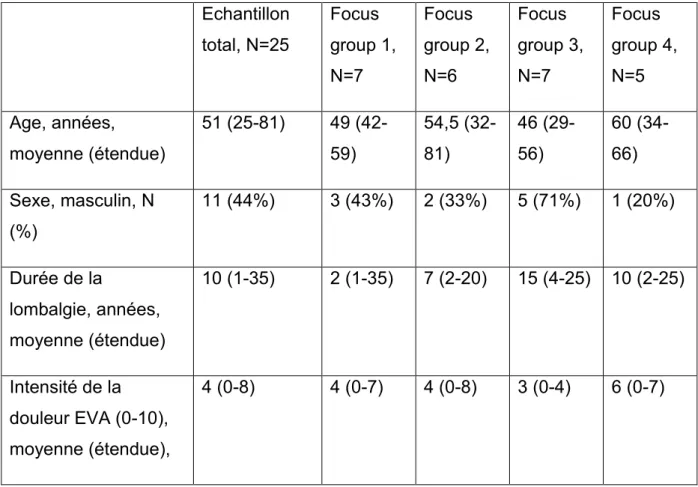 Tableau 1. Caractéristiques des participants des focus group   Echantillon  total, N=25  Focus  group 1,  N=7  Focus  group 2, N=6  Focus  group 3, N=7  Focus  group 4, N=5  Age, années,  moyenne (étendue)  51 (25-81)  49 (42-59)  54,5 (32-81)  46 (29-56) 