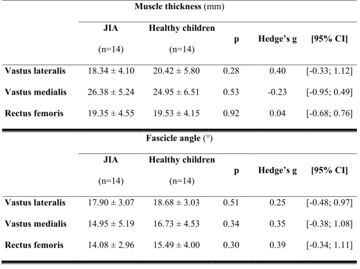 Table 2. Values of muscle thickness and fascicle angle obtained by ultrasound. 