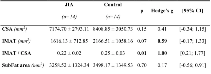 Table 3. Parameters of quality of muscle obtained with pQCT. 