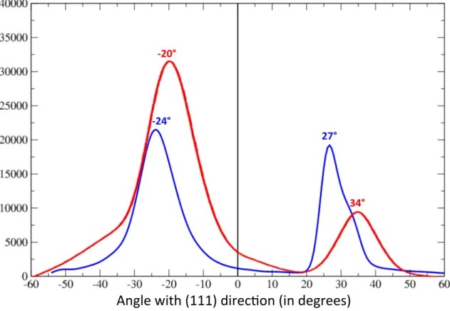 Figure 5. (Color online). Angular distribution (blue) of the gradient for ε = 1.3 eV with respect to (111) direction (Γ-L) in Au