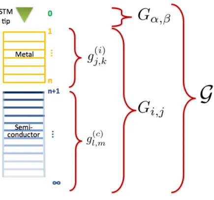 Figure 1. (Color online). Green’s functions hierarchy and schematic setup: carriers are injected from an STM tip (green, referred by index 0) into a metallic thin film (yellow, from layer 1 to layer n) deposited on a semi-conductor surface (blue, from laye