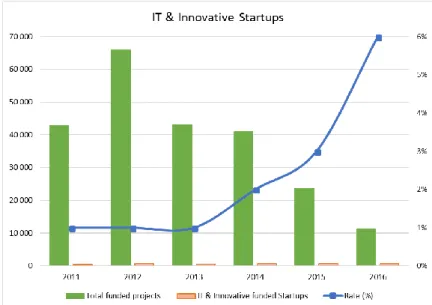 Figure 5. IT &amp; Innovative Startups funded under the ANSEJ framework between 2011 and 2016 (Data  source: ANSEJ)