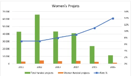 Figure 6. Women’s projects funded under the ANSEJ framework between 2011 and 2016 (Data source: 
