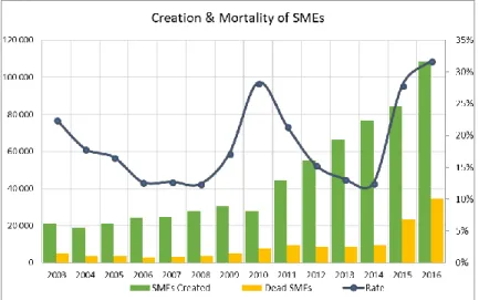 Figure 7. Evolution of SMEs creation vs. SMEs mortality between 2003 and 2016   (Data source: Ministry of Industry and Mines) 