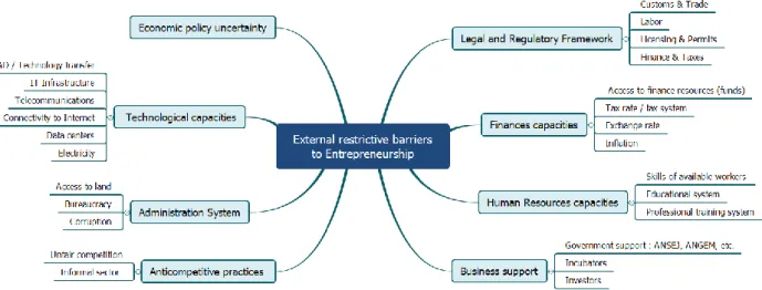 Figure 3. External barriers restrictive barriers to entrepreneurship  Synthesized by the author from the work of Bouazza &amp; al